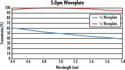 Contrast measurement of waveplates placed between two Glan polarizers. λ/4 waveplate shows 50% transmission value at 5μm as it converts linear polarization to circular.