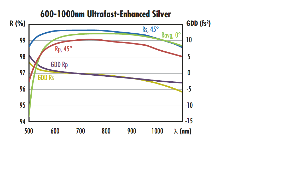 600-1050nm Ultrafast-Enhanced Silver